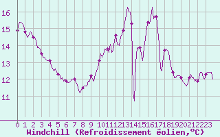 Courbe du refroidissement olien pour Puzeaux (80)