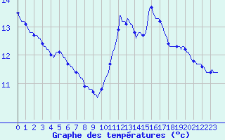 Courbe de tempratures pour Gurande (44)