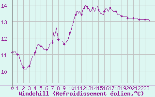 Courbe du refroidissement olien pour Gruissan (11)