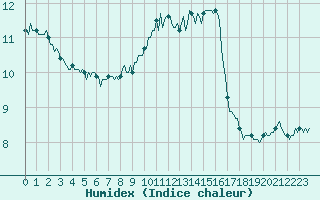 Courbe de l'humidex pour Paris Saint-Germain-des-Prs (75)