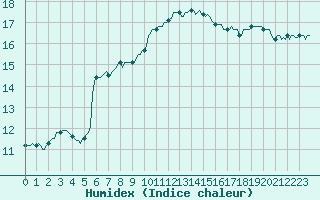 Courbe de l'humidex pour Bannay (18)