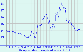 Courbe de tempratures pour La Meyze (87)