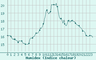 Courbe de l'humidex pour Cabestany (66)