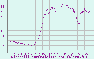 Courbe du refroidissement olien pour Selonnet (04)