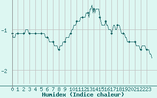 Courbe de l'humidex pour Sorcy-Bauthmont (08)