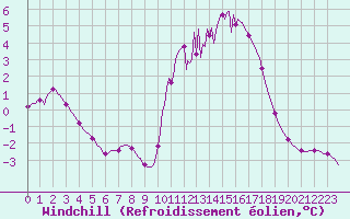 Courbe du refroidissement olien pour Lhospitalet (46)