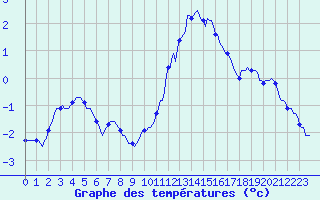Courbe de tempratures pour Voinmont (54)
