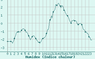 Courbe de l'humidex pour Voinmont (54)