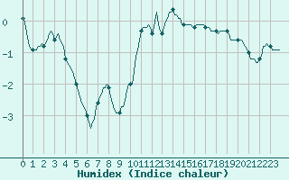 Courbe de l'humidex pour Bellefontaine (88)