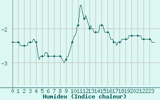 Courbe de l'humidex pour Villarzel (Sw)