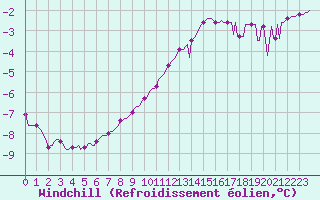 Courbe du refroidissement olien pour Douzy (08)