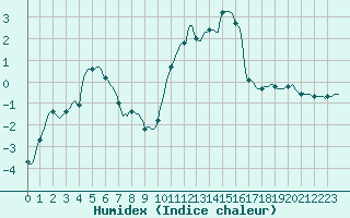 Courbe de l'humidex pour Jussy (02)