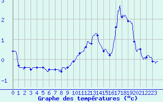 Courbe de tempratures pour Sallanches (74)