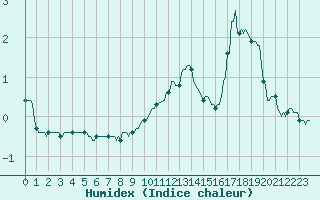 Courbe de l'humidex pour Sallanches (74)