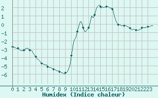 Courbe de l'humidex pour Tour-en-Sologne (41)