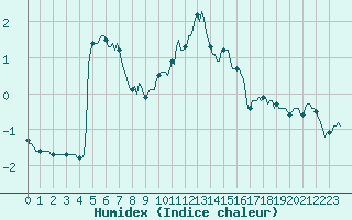 Courbe de l'humidex pour La Beaume (05)