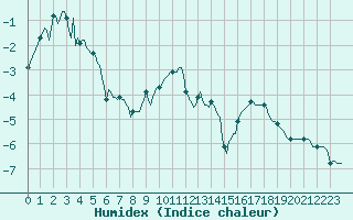 Courbe de l'humidex pour Vars - Col de Jaffueil (05)