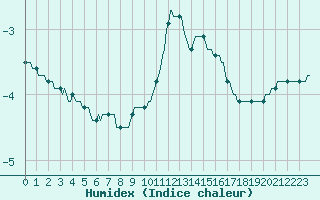 Courbe de l'humidex pour Saint-Haon (43)