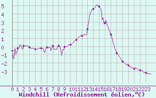 Courbe du refroidissement olien pour Saint-Laurent-du-Pont (38)