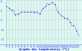 Courbe de tempratures pour Gros-Rderching (57)