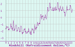 Courbe du refroidissement olien pour Ringendorf (67)