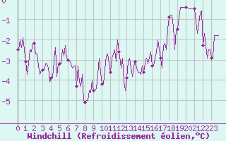 Courbe du refroidissement olien pour Courcelles (Be)