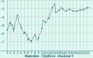 Courbe de l'humidex pour Ringendorf (67)