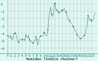 Courbe de l'humidex pour Beaumont du Ventoux (Mont Serein - Accueil) (84)
