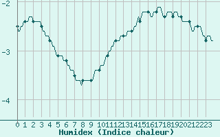 Courbe de l'humidex pour Brion (38)