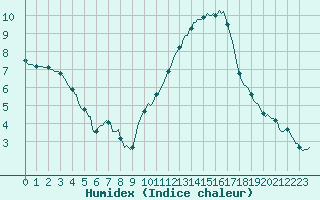 Courbe de l'humidex pour Nonaville (16)