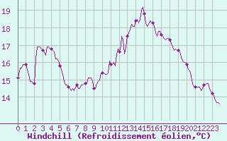 Courbe du refroidissement olien pour Floriffoux (Be)