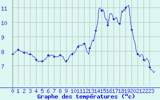 Courbe de tempratures pour Avril (54)