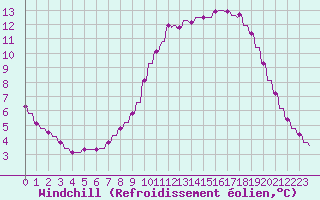 Courbe du refroidissement olien pour Variscourt (02)