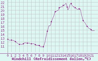 Courbe du refroidissement olien pour Pinsot (38)