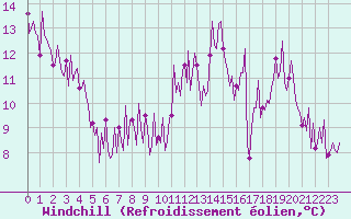 Courbe du refroidissement olien pour Le Perreux-sur-Marne (94)