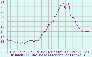 Courbe du refroidissement olien pour Sermange-Erzange (57)