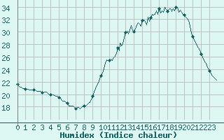 Courbe de l'humidex pour Mouilleron-le-Captif (85)