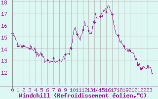 Courbe du refroidissement olien pour Bourg-en-Bresse (01)