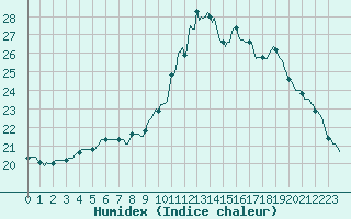 Courbe de l'humidex pour Herhet (Be)