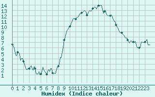 Courbe de l'humidex pour Dommartin (25)