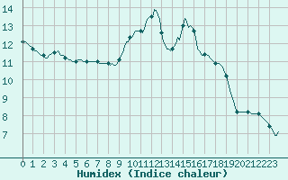 Courbe de l'humidex pour Priay (01)