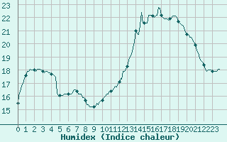 Courbe de l'humidex pour Tauxigny (37)