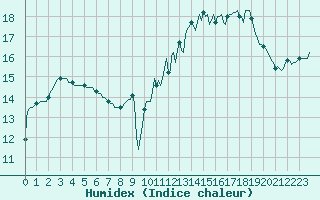 Courbe de l'humidex pour Abbeville - Hpital (80)