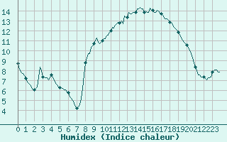 Courbe de l'humidex pour Xonrupt-Longemer (88)