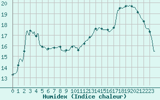 Courbe de l'humidex pour Tthieu (40)