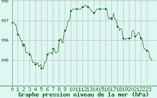 Courbe de la pression atmosphrique pour Nlu / Aunay-sous-Auneau (28)