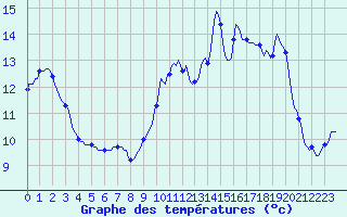 Courbe de tempratures pour La Chapelle-Montreuil (86)