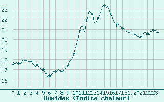 Courbe de l'humidex pour Lagarrigue (81)