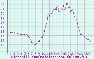 Courbe du refroidissement olien pour Rimbach-Prs-Masevaux (68)