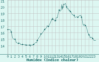 Courbe de l'humidex pour Pinsot (38)